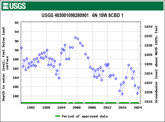 Graph of groundwater level data at USGS 403001098280901   6N 10W 8CBD 1