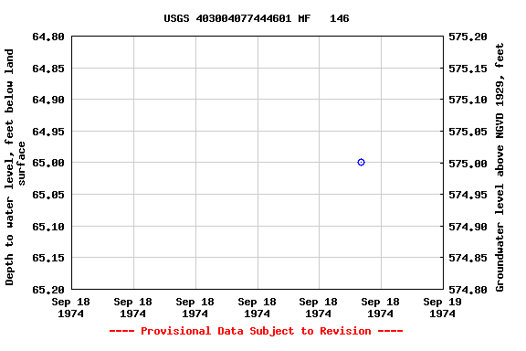 Graph of groundwater level data at USGS 403004077444601 MF   146