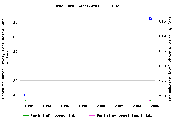 Graph of groundwater level data at USGS 403005077170201 PE   687