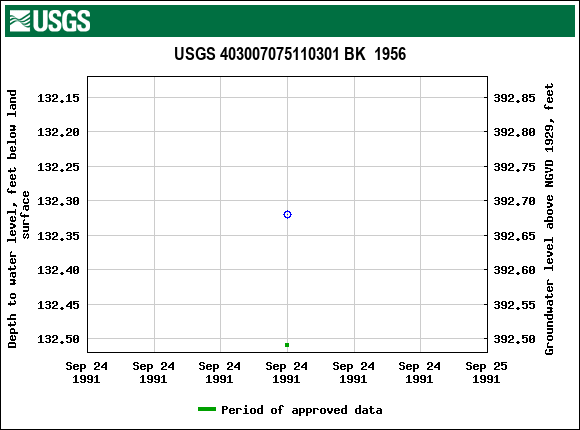 Graph of groundwater level data at USGS 403007075110301 BK  1956