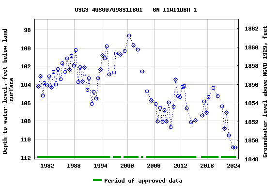Graph of groundwater level data at USGS 403007098311601   6N 11W11DBA 1