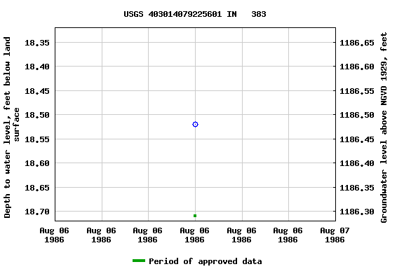 Graph of groundwater level data at USGS 403014079225601 IN   383