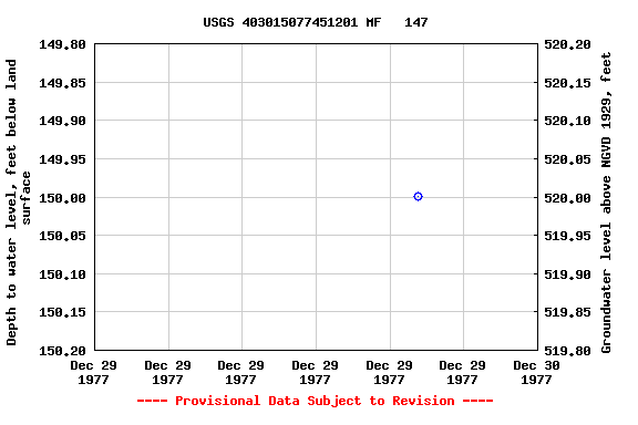 Graph of groundwater level data at USGS 403015077451201 MF   147