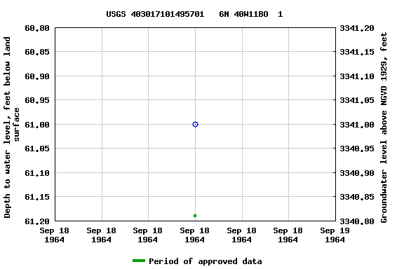 Graph of groundwater level data at USGS 403017101495701   6N 40W11BO  1
