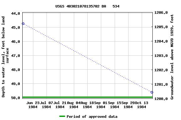 Graph of groundwater level data at USGS 403021078135702 BA   534