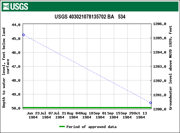 Graph of groundwater level data at USGS 403021078135702 BA   534