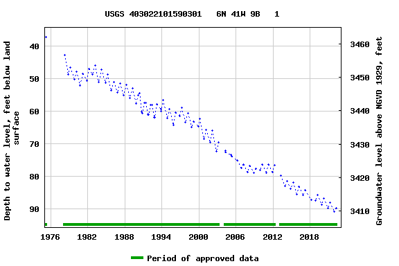 Graph of groundwater level data at USGS 403022101590301   6N 41W 9B   1