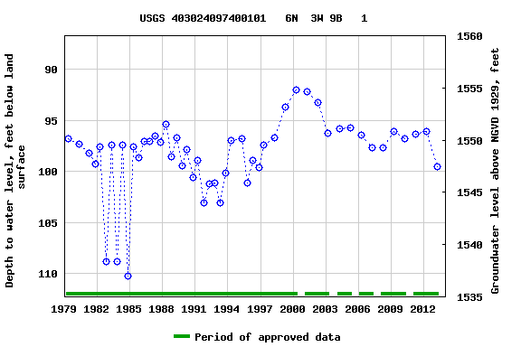 Graph of groundwater level data at USGS 403024097400101   6N  3W 9B   1