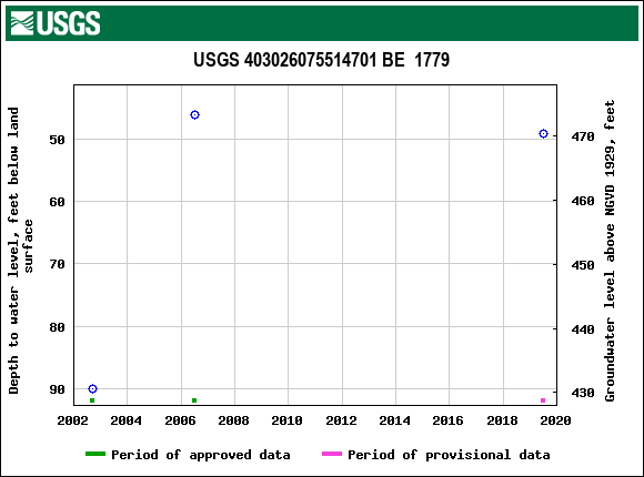 Graph of groundwater level data at USGS 403026075514701 BE  1779