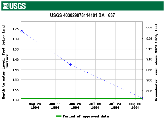 Graph of groundwater level data at USGS 403029078114101 BA   637