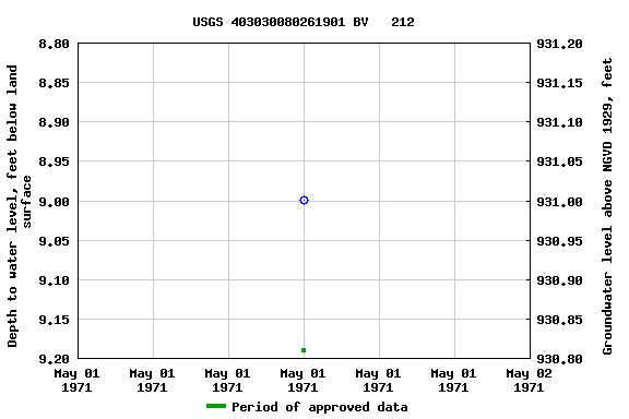 Graph of groundwater level data at USGS 403030080261901 BV   212