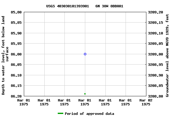 Graph of groundwater level data at USGS 403030101393901   6N 38W 8BBAA1