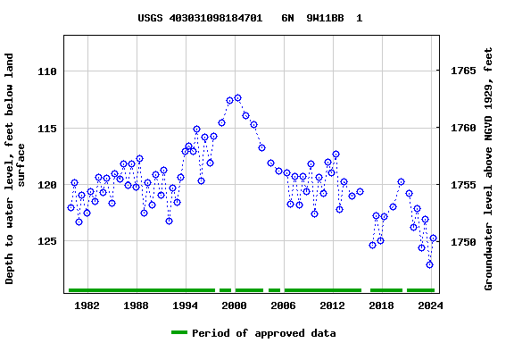 Graph of groundwater level data at USGS 403031098184701   6N  9W11BB  1