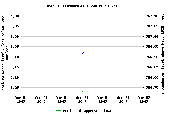 Graph of groundwater level data at USGS 403032088584101 24N 2E-27.7d1