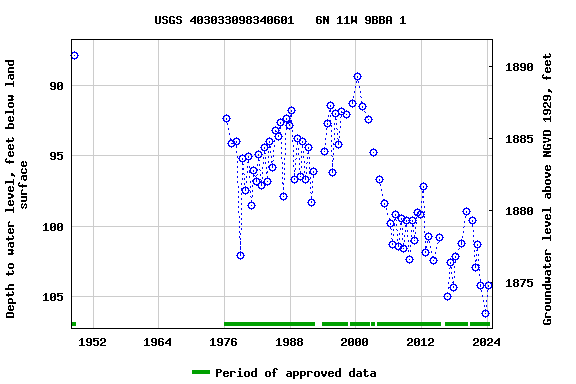 Graph of groundwater level data at USGS 403033098340601   6N 11W 9BBA 1