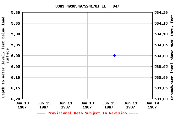 Graph of groundwater level data at USGS 403034075241701 LE   847