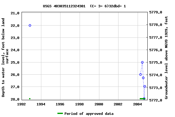 Graph of groundwater level data at USGS 403035112324301  (C- 3- 6)32dbd- 1