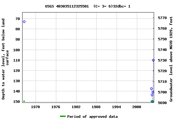 Graph of groundwater level data at USGS 403035112325501  (C- 3- 6)32dbc- 1
