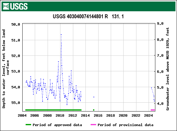 Graph of groundwater level data at USGS 403040074144801 R   131. 1