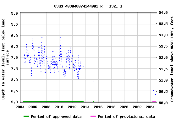 Graph of groundwater level data at USGS 403040074144901 R   132. 1