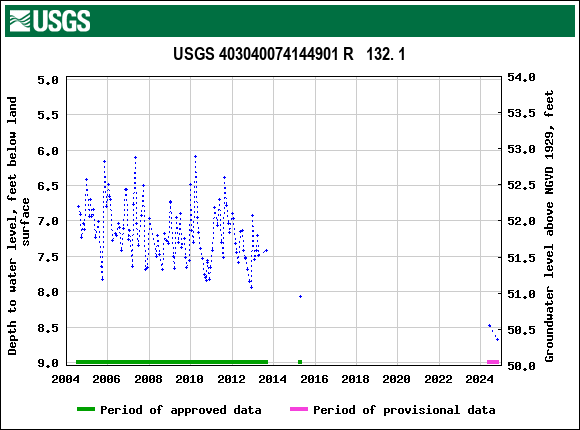 Graph of groundwater level data at USGS 403040074144901 R   132. 1