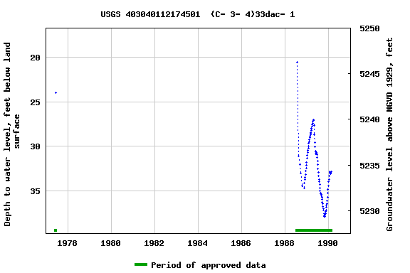 Graph of groundwater level data at USGS 403040112174501  (C- 3- 4)33dac- 1