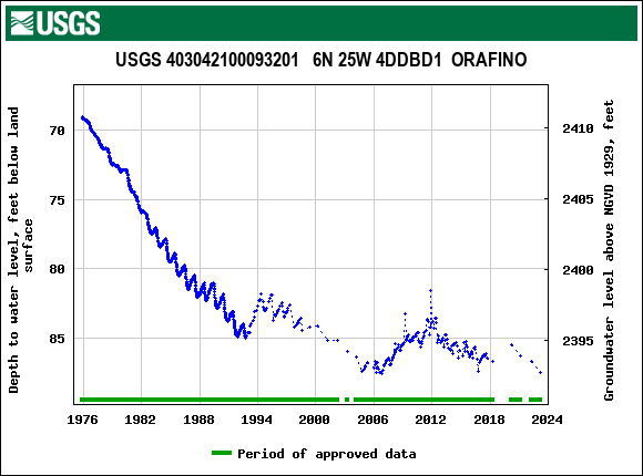 Graph of groundwater level data at USGS 403042100093201   6N 25W 4DDBD1  ORAFINO