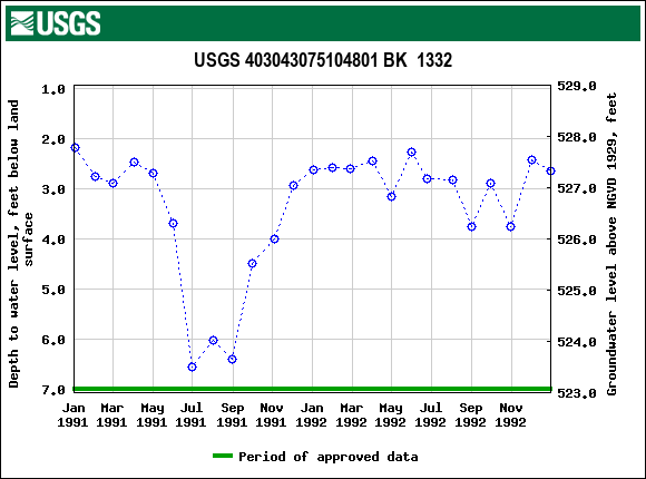 Graph of groundwater level data at USGS 403043075104801 BK  1332