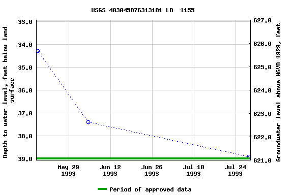 Graph of groundwater level data at USGS 403045076313101 LB  1155