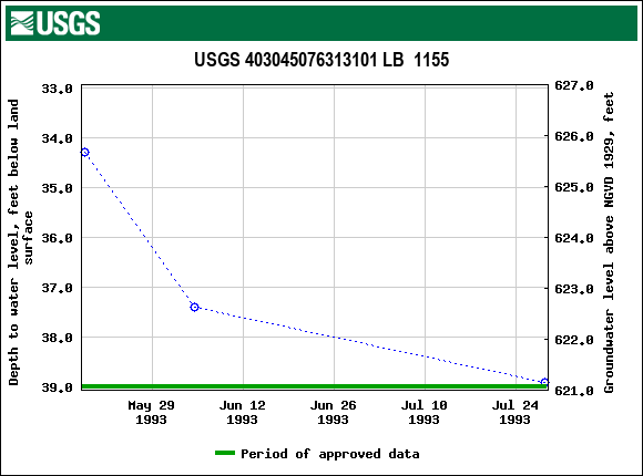 Graph of groundwater level data at USGS 403045076313101 LB  1155