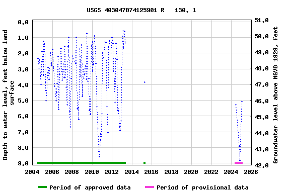 Graph of groundwater level data at USGS 403047074125901 R   130. 1