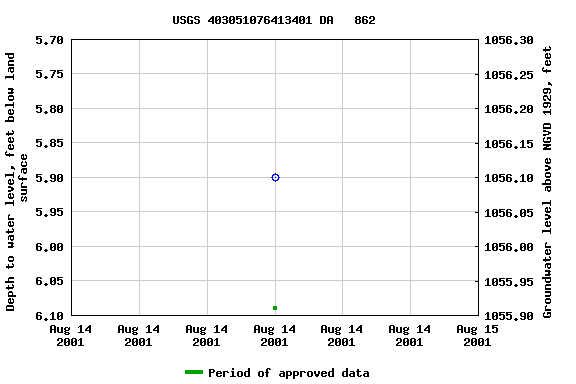 Graph of groundwater level data at USGS 403051076413401 DA   862