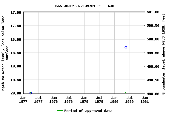 Graph of groundwater level data at USGS 403056077135701 PE   630