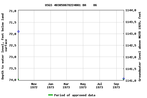 Graph of groundwater level data at USGS 403058078224001 BA    86