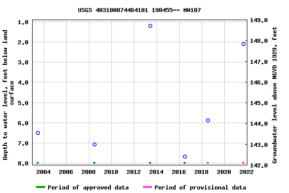 Graph of groundwater level data at USGS 403100074464101 190455-- MW107