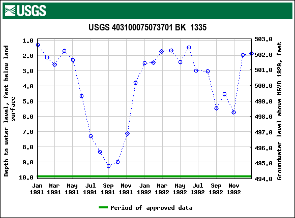 Graph of groundwater level data at USGS 403100075073701 BK  1335