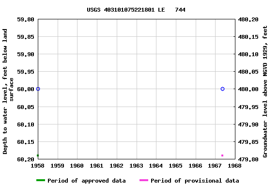 Graph of groundwater level data at USGS 403101075221801 LE   744