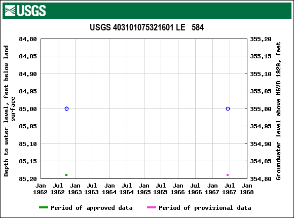 Graph of groundwater level data at USGS 403101075321601 LE   584