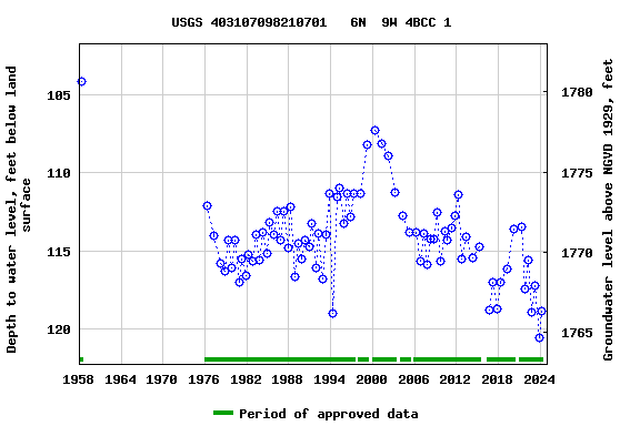 Graph of groundwater level data at USGS 403107098210701   6N  9W 4BCC 1