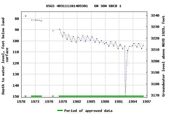 Graph of groundwater level data at USGS 403111101405301   6N 38W 6BCB 1