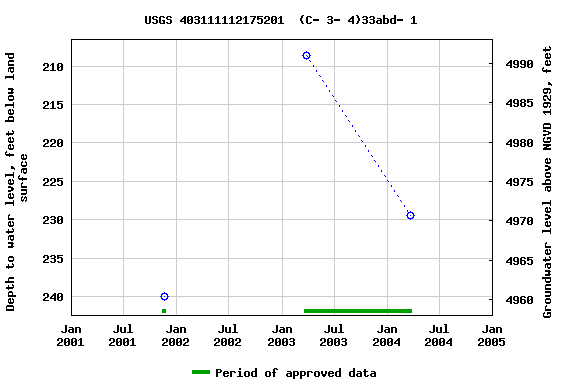 Graph of groundwater level data at USGS 403111112175201  (C- 3- 4)33abd- 1