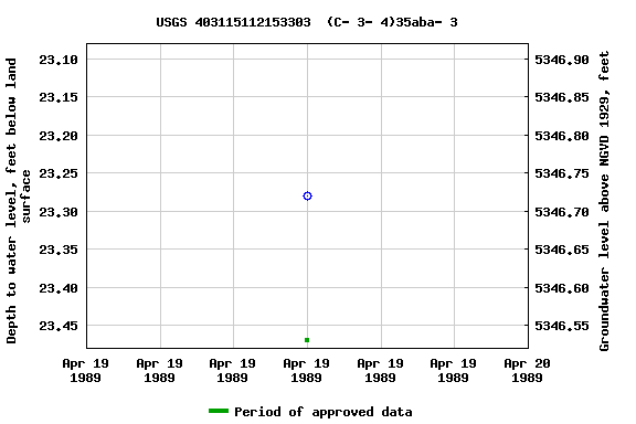 Graph of groundwater level data at USGS 403115112153303  (C- 3- 4)35aba- 3