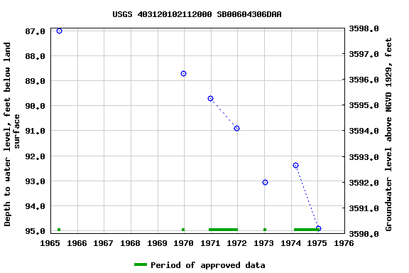 Graph of groundwater level data at USGS 403120102112000 SB00604306DAA