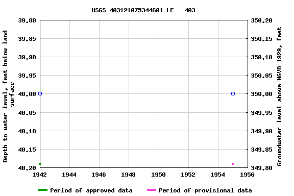 Graph of groundwater level data at USGS 403121075344601 LE   403