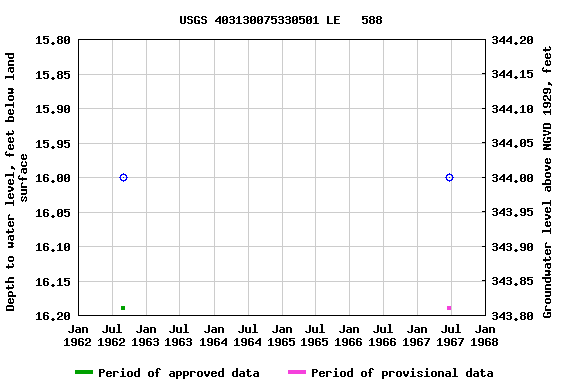 Graph of groundwater level data at USGS 403130075330501 LE   588