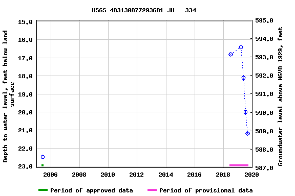 Graph of groundwater level data at USGS 403130077293601 JU   334