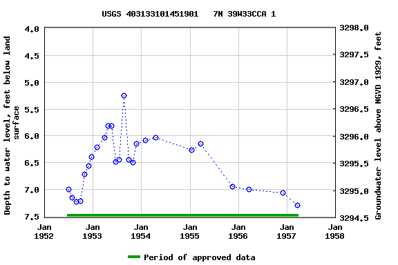 Graph of groundwater level data at USGS 403133101451901   7N 39W33CCA 1