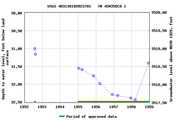Graph of groundwater level data at USGS 403138102023701   7N 42W35DCA 1