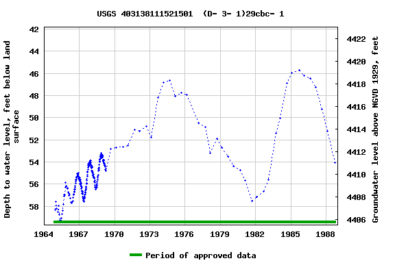 Graph of groundwater level data at USGS 403138111521501  (D- 3- 1)29cbc- 1