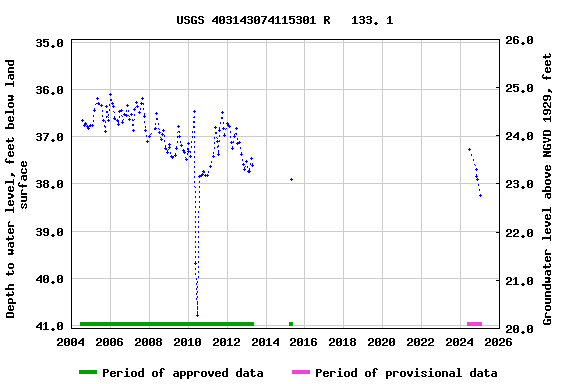 Graph of groundwater level data at USGS 403143074115301 R   133. 1